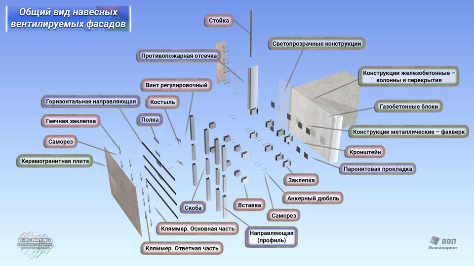 Состав системы крепления навесных вентилируемых фасадов